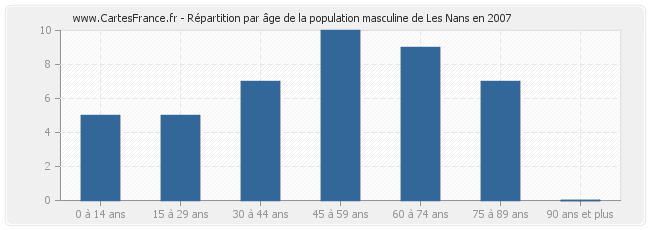 Répartition par âge de la population masculine de Les Nans en 2007